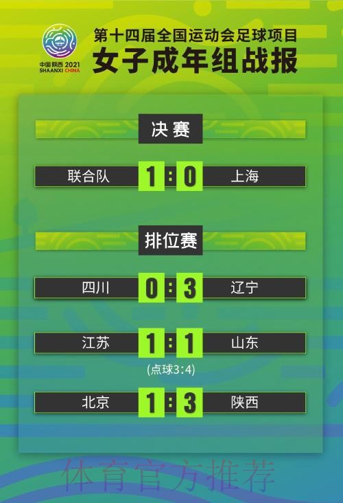 十四运会女足成年组决赛阶段比赛落幕 联合队赢得冠军